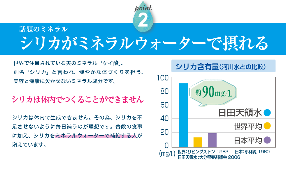 話題のミネラル、シリカたっぷり。世界で注目されている美のミネラル「ケイ酸」。別名「シリカ」と言われ、健やかな体づくりを担う、美容と健康に欠かせないミネラル成分です。シリカは体内で生成することができません。その為、シリカを不足させないように毎日補うのが理想です。普段の食事に加え、シリカをミネラルウォーターで補給する人が増えています