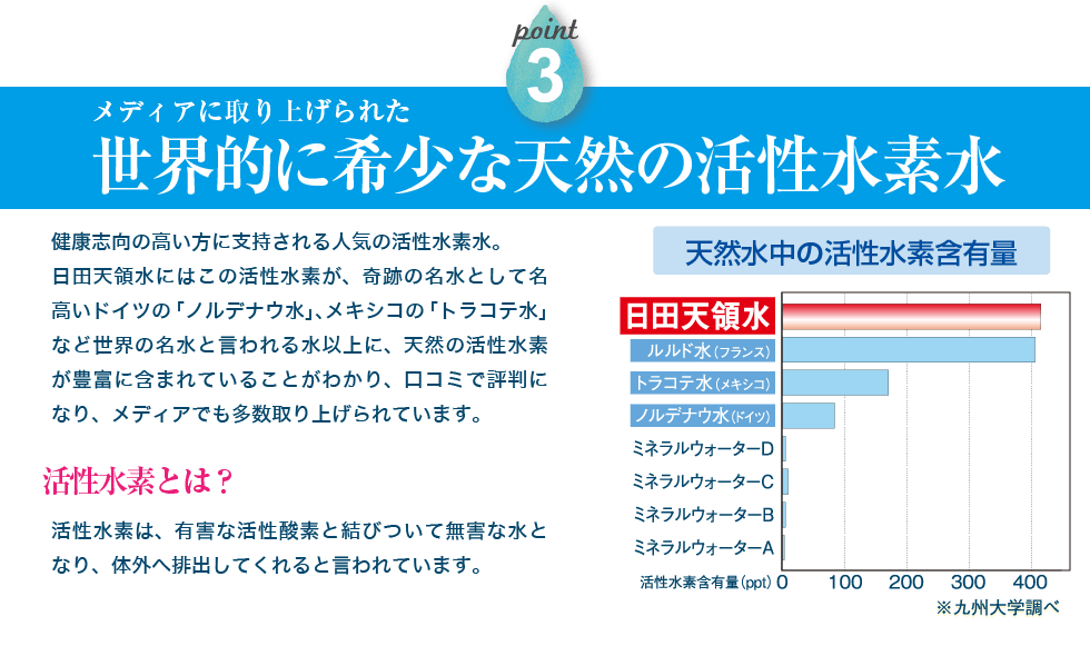 メディアに取り上げられた世界的に希少な天然の活性水素水。健康志向の高い方に支持される人気の活性水素水。日田天領水には、この活性水素が奇跡の名水として名高いドイツの「ノルデナウ水」、メキシコの「トラコテ水」など世界の名水と言われる水以上に、天然の活性水素が豊富に含まれていることがわかり、口コミで評判になり、メディアでも多数取り上げられています。活性水素とは、有害な活性酸素と結びついて、無害な水となり、体外へ排出してくれると言われています。