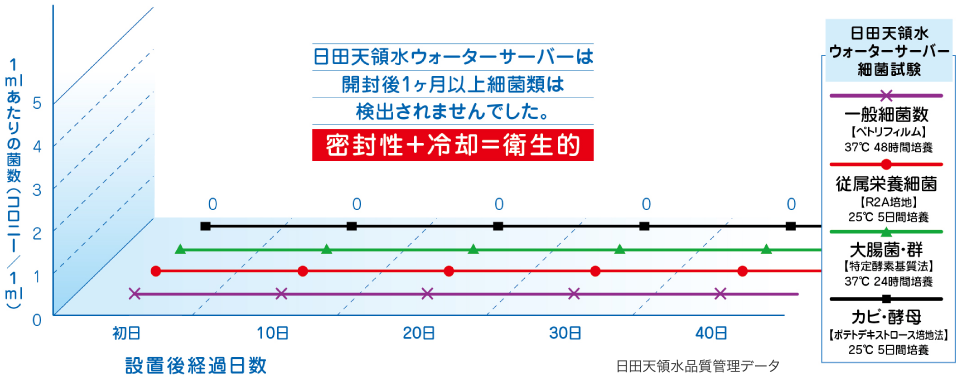 ウォーターサーバー設置後の経過日数と細菌数の移り変わり