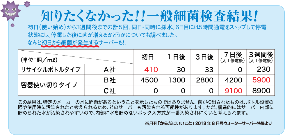 知りたくなかった！一般細菌検査結果！初日（使い始め）から３週間後までの計5回、同日、同時間に採水し、6日目には通電をストップして停電状態にし、停電した後に菌が増えるかどうかも調べました。なんと初日から最近が発生するサーバーも。リサイクルボトルタイプ１社と容器使い切りタイプ２社の計３社で測定。３社とも３週間後までに菌が発生。この結果は、特定のメーカーの水に問題があるということを示したものではありません。菌が検出されたものは、ボトル設置の際や使用時に汚染されたと考えられるため、どのサーバーも汚染される可能性があります。ただ、構造的にはサーバー内部に貯められた水が汚染されやすいので、内部に水を貯めないボックス方式が一番汚染されにくいと考えられます。