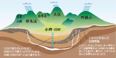 日田を囲む山々に降り注ぐ雨が地層に浸透して堆積した様子