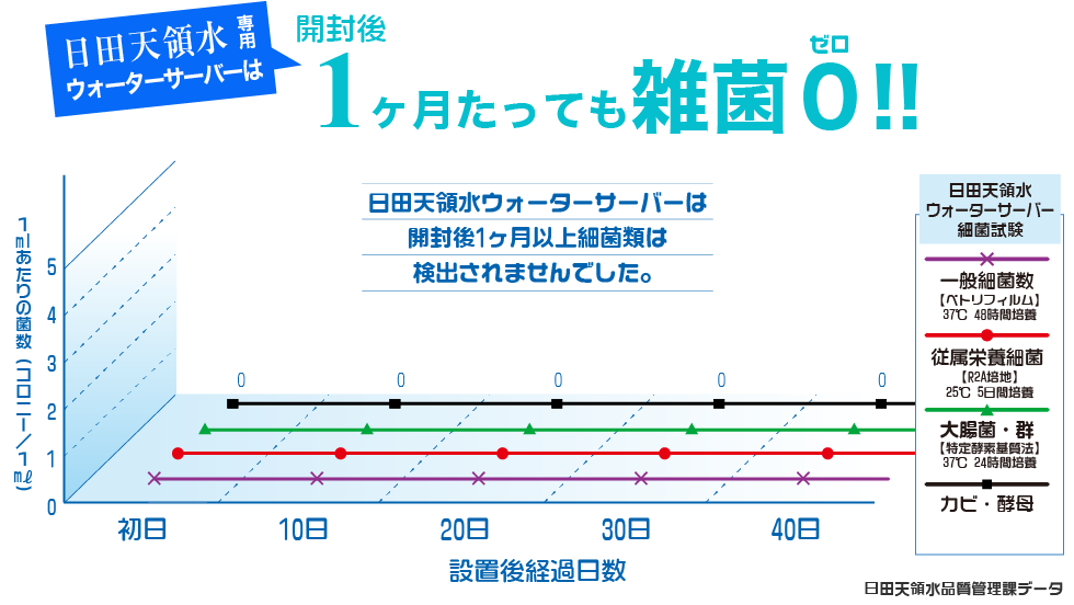 ウォーターエナジーの日田天領水ウォーターサーバーは開封後１ヶ月以上たっても細菌類は検出されませんでした